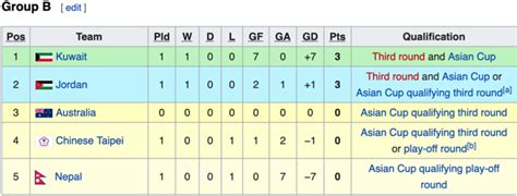 Afc công bố thể thức thi đấu vòng loại world cup 2022 và asian cup 2023. BXH Vòng loại World Cup 2022 khu vực Châu Á: ĐT Việt Nam ...