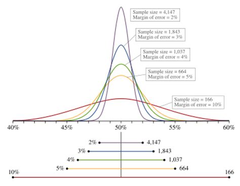 How do you determine the margin of error? Margin of error