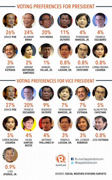 The hallmark of mr duterte's early years as president has been a relentless crackdown on drug dealers and users. SWS survey shows 3-way tie for Poe, Binay, Roxas