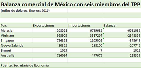 Maybe you would like to learn more about one of these? MÉXICO ANUNCIA QUE PACTARÁ SEIS TLC'S CON PAÍSES DEL TPP ...