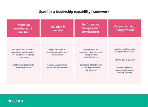 What Is A Leadership Capability Framework Acorn