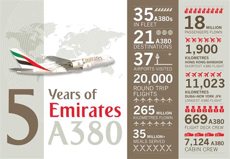 Emirates Airbus A380 Infographic Havayolu 101