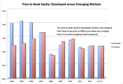 musings on markets developed versus emerging markets convergence or divergence