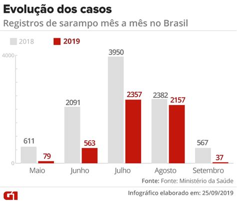Para o infectologista joão prats, boa parte dos estudos de fase 3 no. Brasil terá campanha de vacinação contra o sarampo em ...