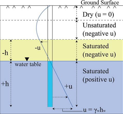 Ideal Scenario For Positive U And Negative Pore Water Pressure −u