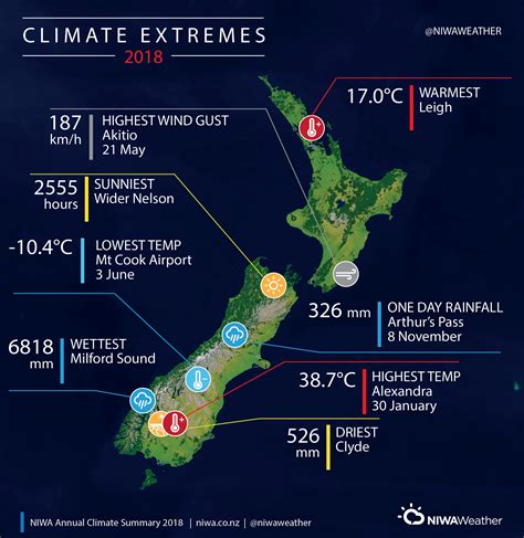 2018 New Zealands Equal 2nd Warmest Year On Record Scoop News