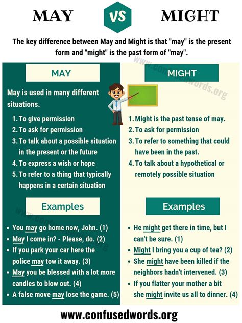 MAY vs MIGHT: How to Use Might vs May in Sentences? - Confused Words