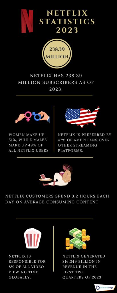 44 Netflix Statistics 2023 Demographics Finances And Growth