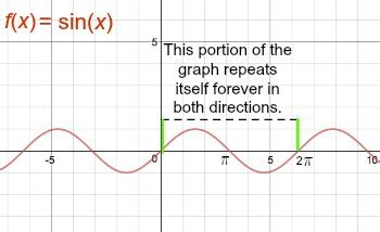 Is negative, then the graph is flipped. How to Find the Period of Sine Functions - Video & Lesson ...