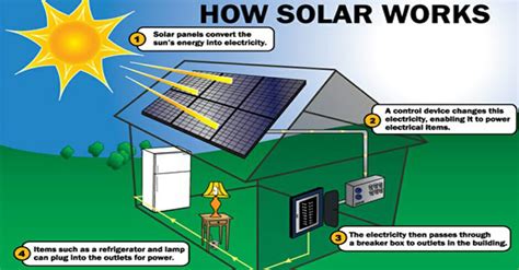 How Does Solar Energy Work Modernize