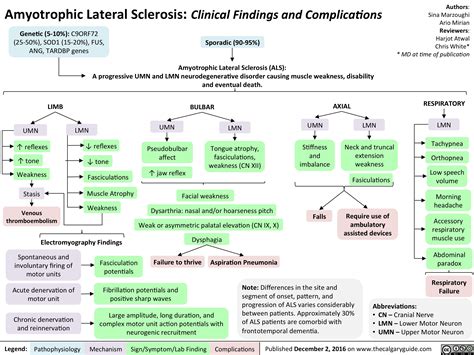 Amyotrophic Lateral Sclerosis Clinical Findings And Complications