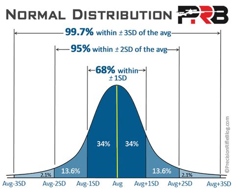 Normal Distribution Standard Deviation