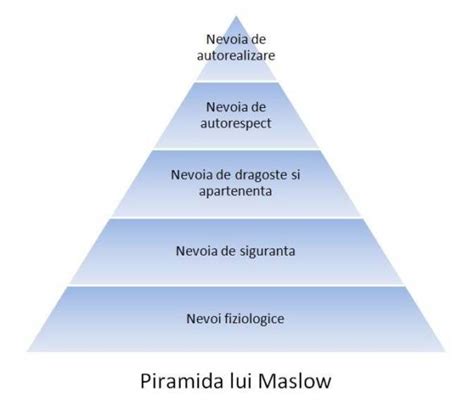 Piramida Nevoilor Sau Cum Să ți Cunoști Prioritățile Roxana B
