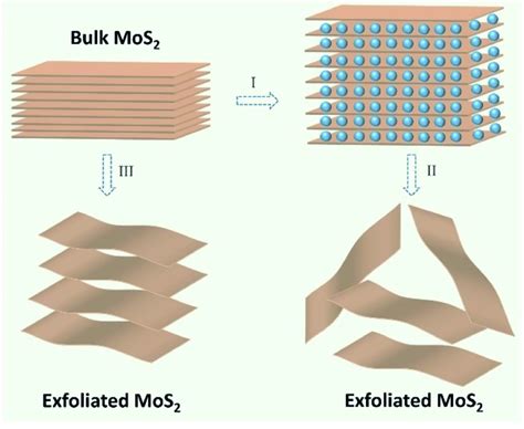 Schematic Illustration For Mos2 Nanosheet Synthesis I Ball Milling