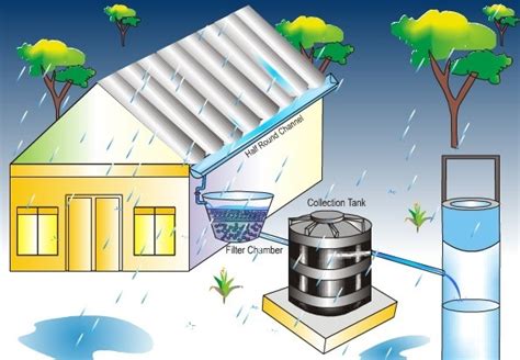 Rainwater Harvesting In India And Multiple Hurdles
