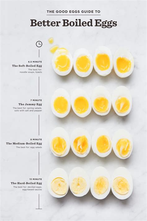 These guidelines explain the process for freezing whole eggs, yolks, and whites. The Best Boiling Times for Eggs | Scratchpad by Good Eggs ...