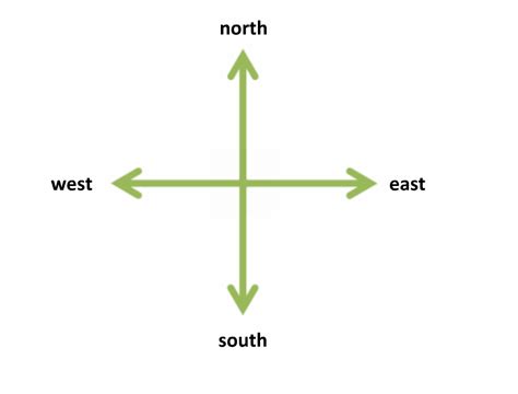 A compass is an essential tool in wilderness survival. Compass Directions - Internet Geography