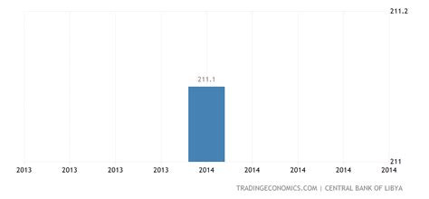 Libya Gdp Deflator 2003 2014 Data 2020 2021 Forecast Historical