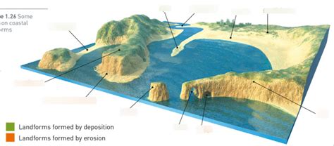 Coastal Landforms Formed By Deposition Diagram Quizlet