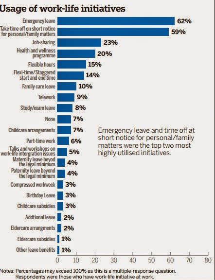 Top 10 most essential working from home statistics. If Only Singaporeans Stopped to Think: Work-life integration: Most happy but 'more can be done'