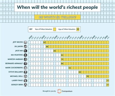 Which Billionaire Will Be The Worlds First Trillionaire Infographic