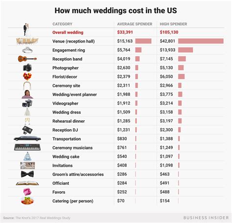 The wedding bands without stones are very inexpensive under 100 dollars, with stones they can be a couple thousand to several thousand. What the average wedding budget looks like in America ...