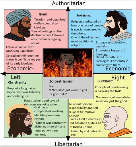 Religions Political Compass Is Sure To Be Uncontroversial R Politicalcompassmemes