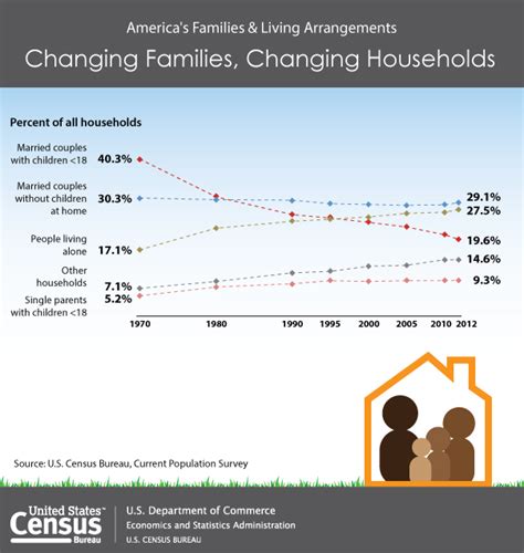 Retiring Guys Digest Us Census Changing Families Changing Households