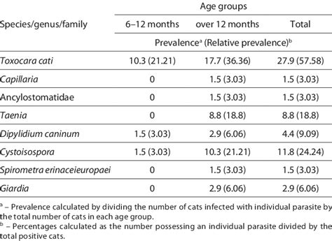 Prevalence Of Gastrointestinal Parasites Relative To Age Of Cats