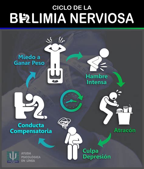 Bulimia Nerviosa Síntomas Causas Y Características