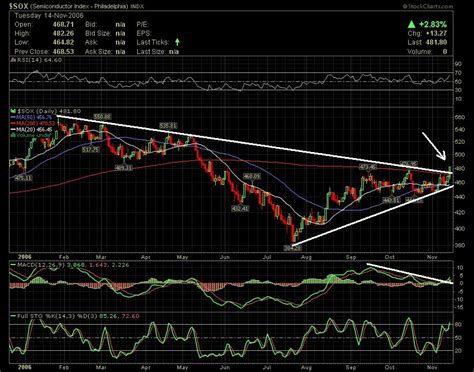 Sox Breakout Downtrend Line Ac Investor Blog