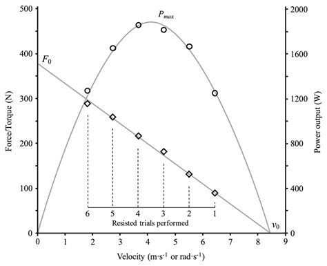 Graphical Representation Of The Relationship Between Force Velocity
