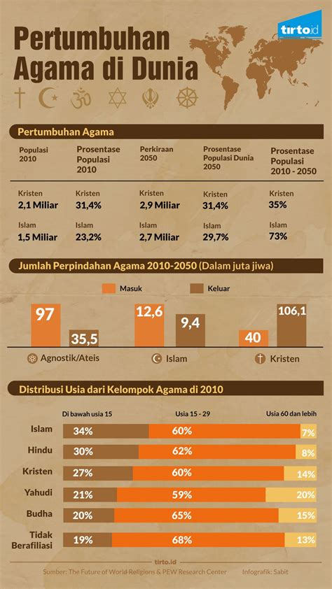 Indonesia telah berhasil mengurangi kemiskinan lebih dari setengahnya sejak tahun 1999, menjadi 9,8% pada tahun 2018. Sejarah Dunia Islam: Islam DUNIA