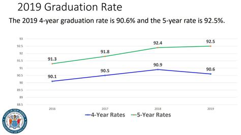 State Releases Latest Performance Figures For High School Graduation
