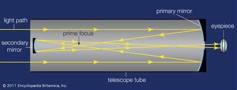 The first telescopes focused light by using pieces of. How Do Reflecting Telescopes Work?