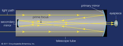 These mirrors are used to manipulate the the light that enters the telescope from an object (like a star). Difference Between Reflecting and Refracting Telescopes ...