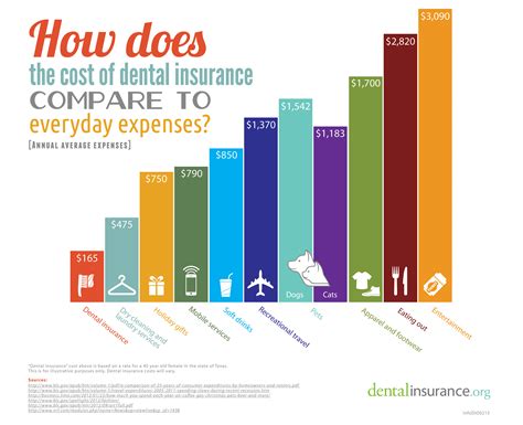 Dental insurance comes in many types, some of which aren't insurance at all, like discount dental plans. Infographic: Cost of Dental Insurance Compared to Everyday Expenses
