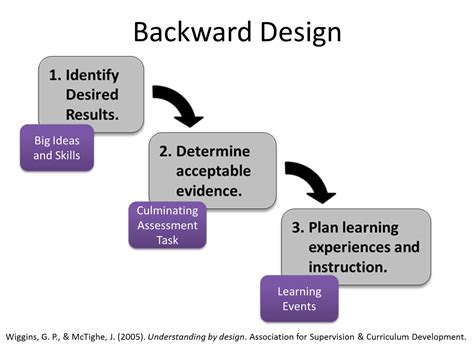 Usf Teach Backwards Course Design Myusf
