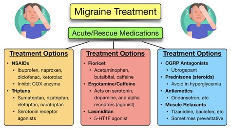 Migraine Headache Symptoms Causes Types Medication Relief Treatment Diagnosis — Ezmed