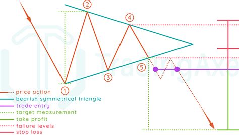 How To Trade Bearish Symmetrical Triangle Chart Pattern Tradingaxe