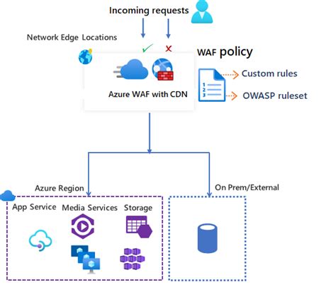 Azure Cdn での Azure Web アプリケーション ファイアウォールとは Microsoft Learn