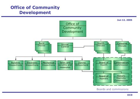 Organizational Development Org Chart Mundoteen 4ever