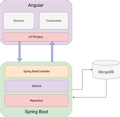 Angular 11 + DataTable + Spring Boot 2 + MongoDB | FrontBackend