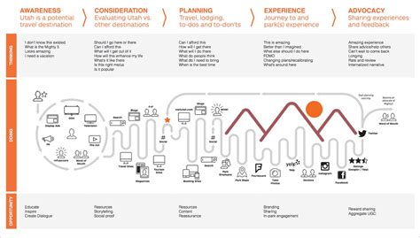 Journey Map Customer Journey Mapping Experience Map Journey Mapping