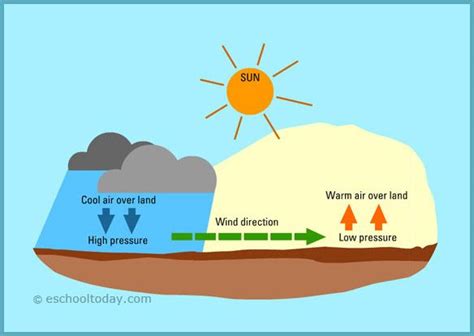 Low Pressure Weather High Pressure 8th Grade Science Homeschool