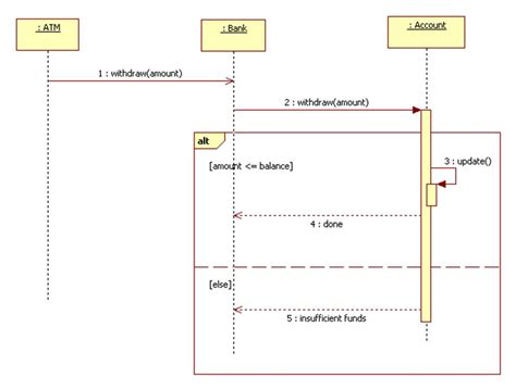 39 Uml Sequence Diagram Loop Wiring Diagrams Manual