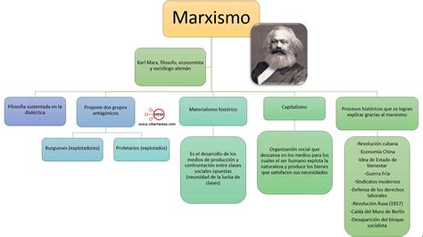 Mapa Conceptual Del Marxismo Introduccion A Las Ciencias Sociales