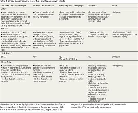 Table 2 From Early Accurate Diagnosis And Early Intervention In