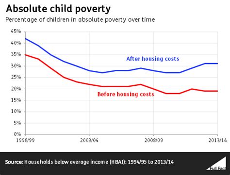 Poverty In The Uk A Guide To The Facts And Figures Full Fact