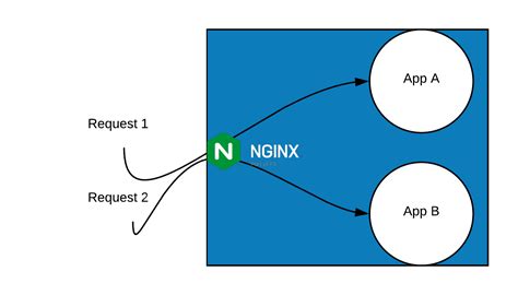 How To Use Nginx As A Reverse Proxy On Ubuntu Lts
